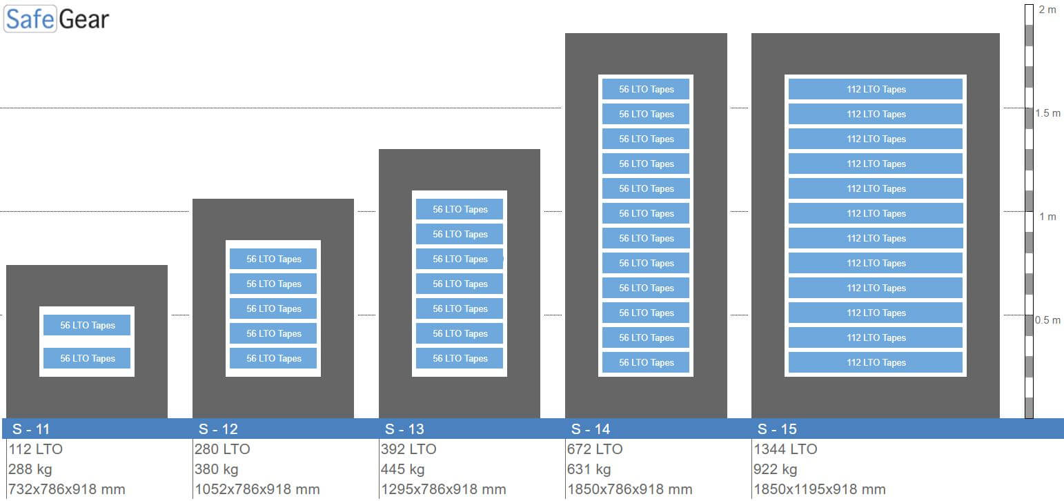 S13 Fireproof Data Safe - 336 LTO Data Tapes - Fire Test 120 min