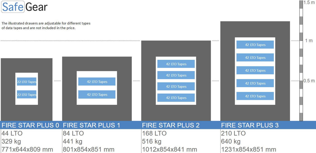 Fire Star Plus 2 Fireproof Data Safe (168 LTO) - Burglary Test Grade I / Fire Test 120 min